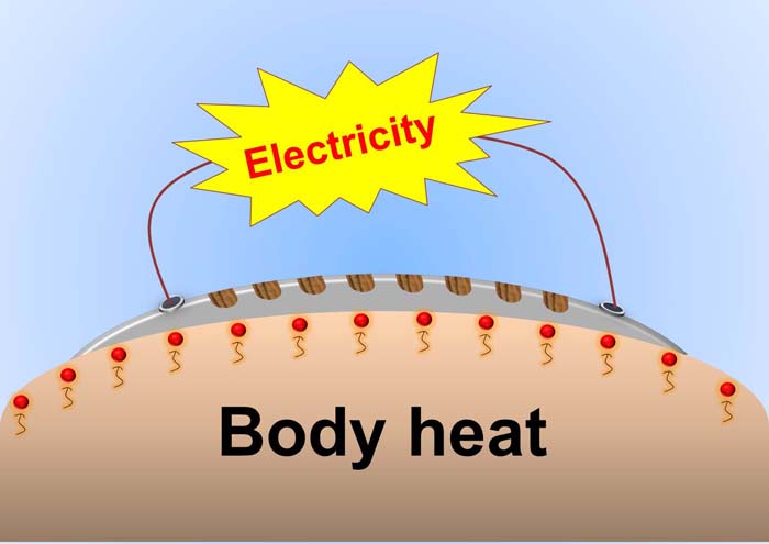  KAIST researchers have developed a wearable thermoelectric device that can be charged by body heat. (image courtesy of KAIST) 