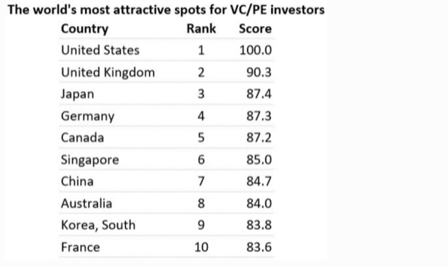 فوربس كوريا تحتل المرتبة الـ9 بين أفضل الدول للاستثمار فيما بعد كورونا