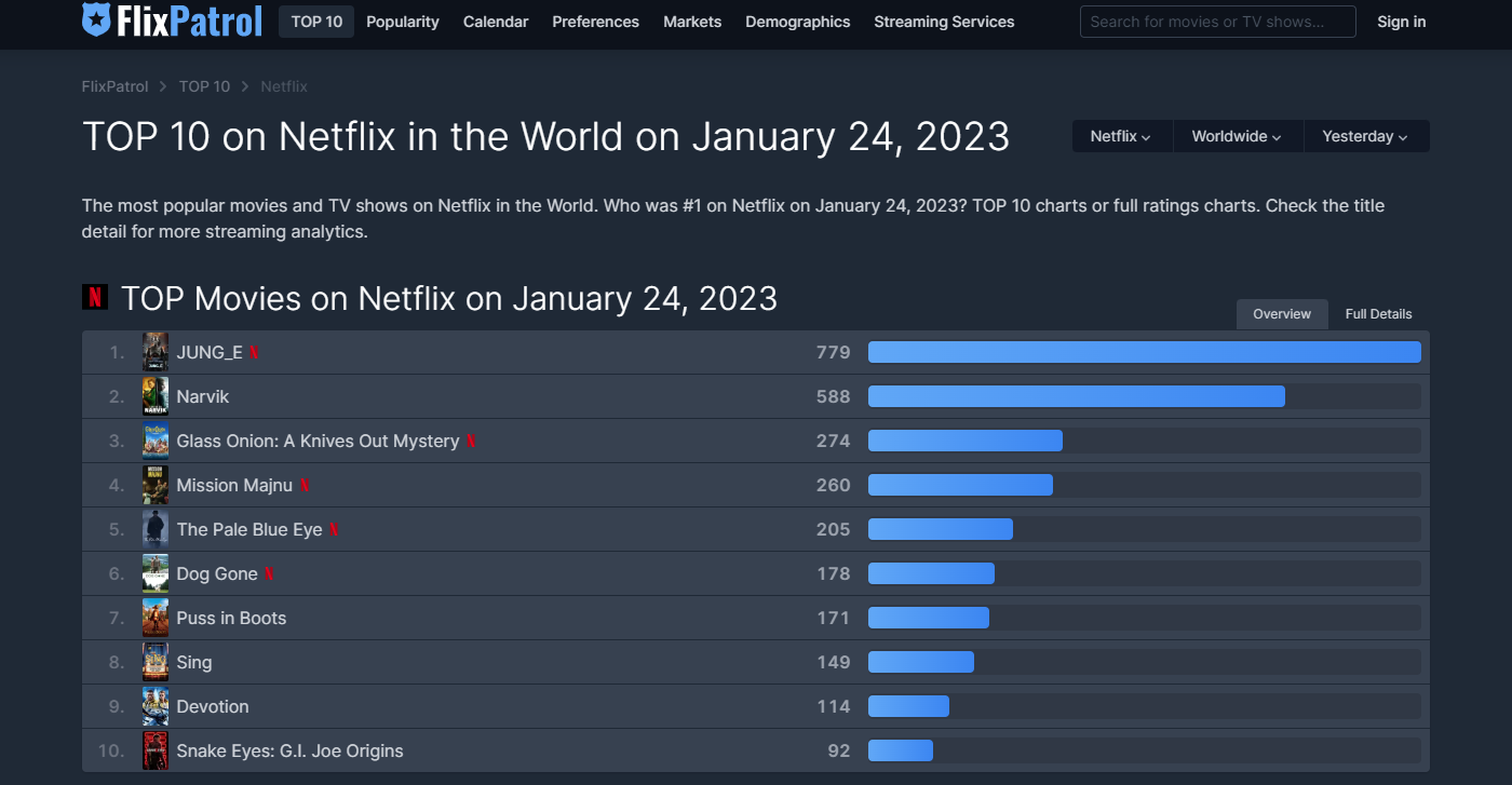 وفقا لفليكس باترول، فيلم جونغ إي الذي تم عرضه لأول مرة يوم 20 يناير، احتل المركز الأول عالميا منذ يوم 21 يناير ولمدة أربعة أيام متتالية. (الصورة لقطة شاشة من موقع فليكس باترول الرسمي)