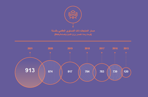 Number of First-Rate Quality Goods by Year