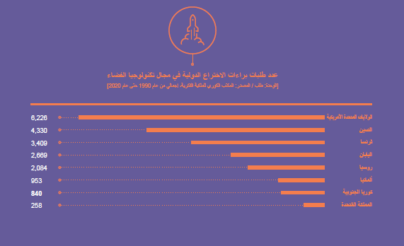 No. of International Patent Applications for Space Technologies