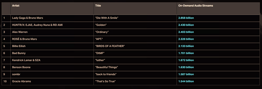 وفقًا لتقرير &rsquo;نهاية عام 2025 للموسيقى&lsquo; (3 يناير 2025 - 1 يناير 2026) الصادر عن شركة أبحاث بيانات صناعة الترفيه الأمريكية &rsquo;لومينيت&lsquo; في 14 يناير، كانت أغنية &rsquo;غولدن&lsquo; ثاني أكثر أغنية استماعاً عبر الإنترنت عالميًا، حيث بلغ عدد مرات الاستماع إليها 2.43 مليار مرة. (لقطة شاشة لتقرير &rsquo;نهاية عام 2025 للموسيقى&lsquo; الصادر عن شركة أبحاث بيانات صناعة الترفيه الأمريكية &rsquo;لومينيت&lsquo;)