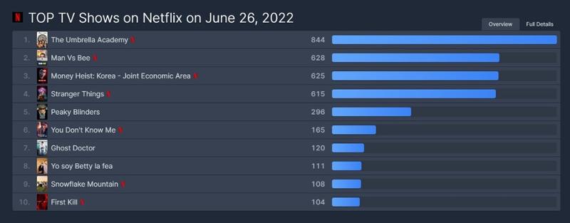 الصورة تظهر الترتيب على موقع فليكس باترول موقع عالمي لتصنيف نسبة مشاهدات الفيديوهات عبر الإنترنت عالمياً. (الصورة من موقع فليكس باترول)