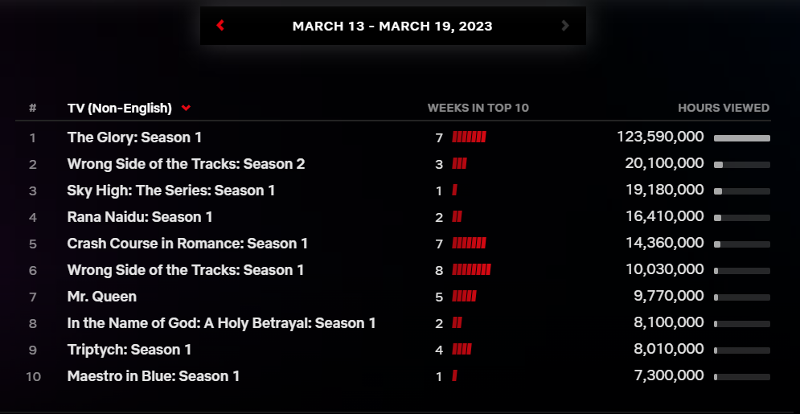 الصورة تظهر قائمة أعلى 10 مسلسلات تليفزيونية غير ناطقة بالإنجليزية من حيث وقت المشاهدات على نيتفلكس للأسبوع الثالث من مارس. (الصورة لقطة شاشة لموقع نيتفلكس)