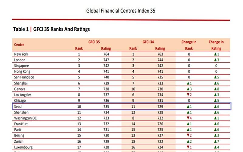 جدول تصنيف مؤشر مؤسسة التمويل الدولي لعام 2024 حسب مدينة العالم. (لقطة شاشة لموقع المجموعة الاستشارية الدولية البريطانية ’زيين‘)