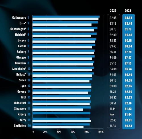 مدينة غويانغ تحتل المرتبة الـ14 على العالم كمدينة صديقة للبيئة جيدة للمعيشة وفقا لما جاء في تقرير مؤشر الوجهات العالمية المستدامة لعام 2023. (الصورة من الموقع الرسمي لحركة الاستدامة الدولية)