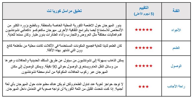 الصورة تظهر تقييم بالنجوم لرأي مراسل كوريا نت الشخصي في مهرجان ماكغوكسو داكغالبي تشونتشيون 2024