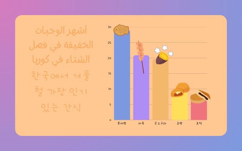 إحصائية توضح أشهر الوجبات الخفيفة في فصل الشتاء في كوريا تم عرضها في المحاضرة (صورة مصممة على برنامج كانفا بواسطة عهد إيهاب)