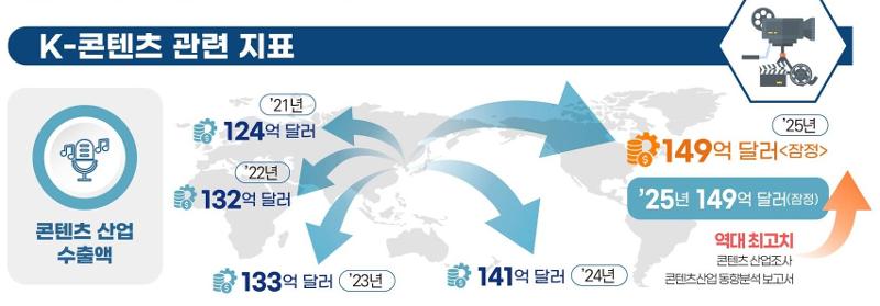 وفقاً لنتائج «مسح صناعة المحتوى لعام 2025» التي أعلنتها «وزارة الثقافة والرياضة والسياحة الكورية» في 27 فبراير، بلغت صادرات المحتوى الكوري عام 2024 نحو 14.07 مليار دولار، مسجلة أعلى مستوى على الإطلاق بزيادة 5.5% مقارنة بالعام السابق. (المصدر: وزارة الثقافة والرياضة والسياحة الكورية)