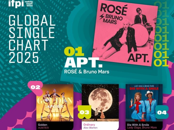 أغنية أبات  لروزي تتوج بلقب الأغنية المنفردة العالمية الأكثر مبيعا لعام 2025